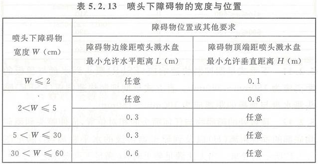 早期抑制快速响应喷头的安装要求